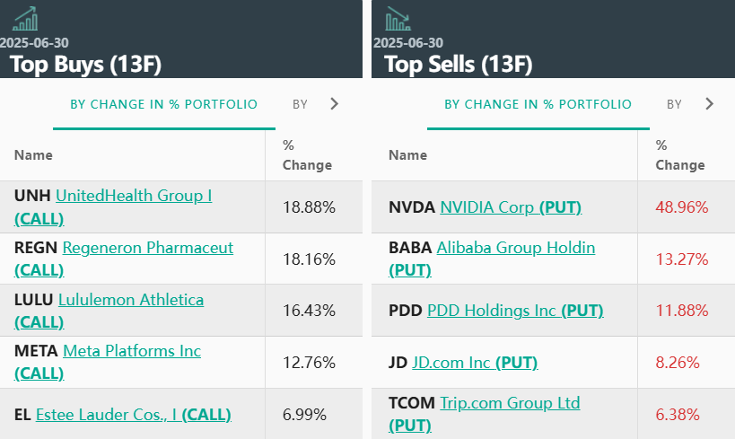 《大空头》原型迈克尔·伯里态度反转?用“泡沫论”隐晦警告市场狂热 - 图片1