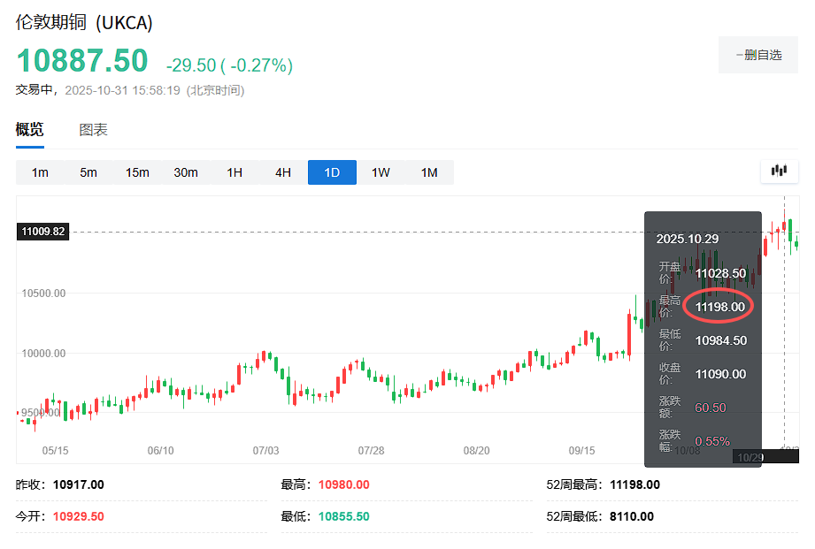 铜价突破“11000美元上限”!高盛“唱空”:任何突破都是暂时的,明年初铜价将逆转 - 图片1