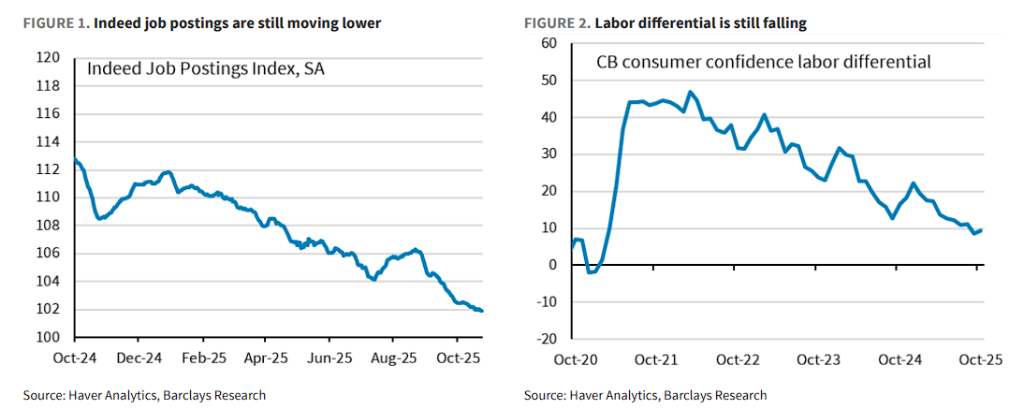 美联储转鹰?巴克莱:鲍威尔意在“打破必然降息预期”,且数据支持更多降息 - 图片1