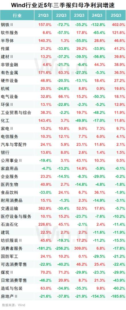 A股2025年三季报大数据全景图 - 图片15