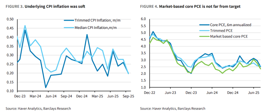 美联储转鹰?巴克莱:鲍威尔意在“打破必然降息预期”,且数据支持更多降息 - 图片2