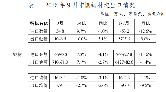 中国钢铁工业协会:9月我国出口钢材1046.5万吨 环比增长10.0% - 图片1