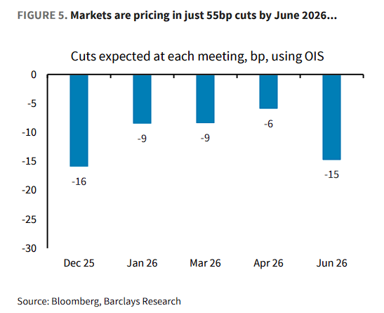 美联储转鹰?巴克莱:鲍威尔意在“打破必然降息预期”,且数据支持更多降息 - 图片3