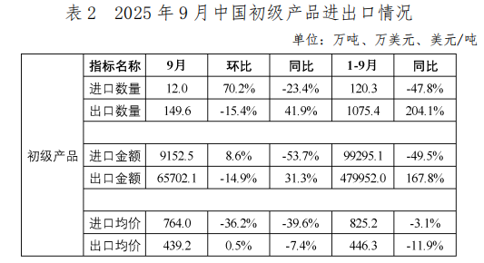 中国钢铁工业协会:9月我国出口钢材1046.5万吨 环比增长10.0% - 图片2