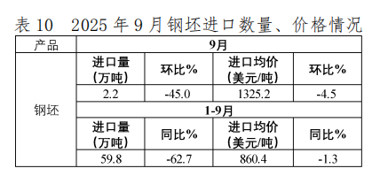 中国钢铁工业协会:9月我国出口钢材1046.5万吨 环比增长10.0% - 图片10
