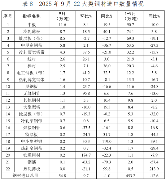 中国钢铁工业协会:9月我国出口钢材1046.5万吨 环比增长10.0% - 图片8