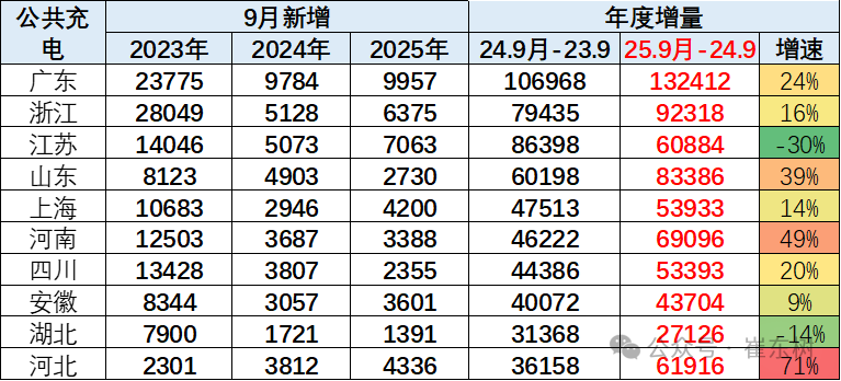 崔东树：我国车桩比达相对宽裕水平 1-9月充电设施与纯电动的销量占比为0.77 - 图片3