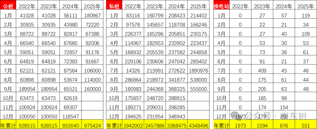 崔东树：我国车桩比达相对宽裕水平 1-9月充电设施与纯电动的销量占比为0.77 - 图片2