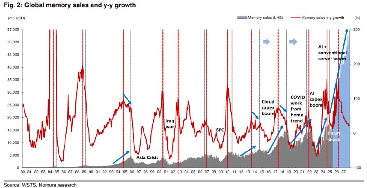 当数据中心物理存储顶不住“AI信仰”,存储“超级周期”已然启幕 - 图片2