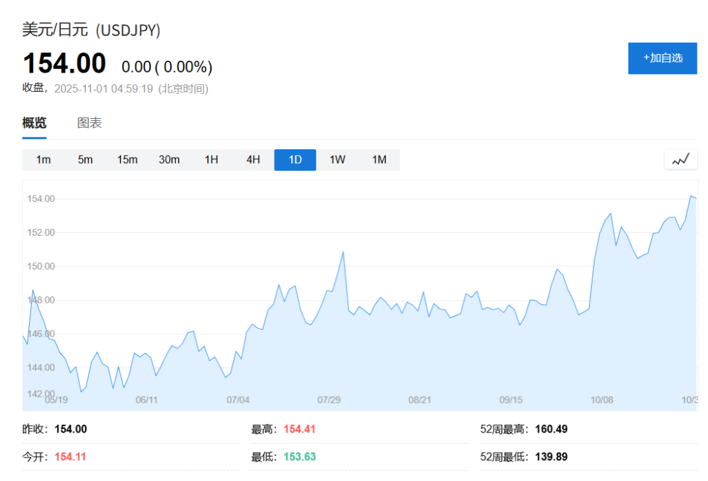 日元跌至8个月低点，日本要干预了？新财长警告：正以高度紧迫感密切关注 - 图片1