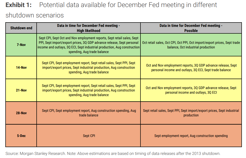 美联储12月是否降息，或许取决于“美国政府关门何时结束” - 图片2