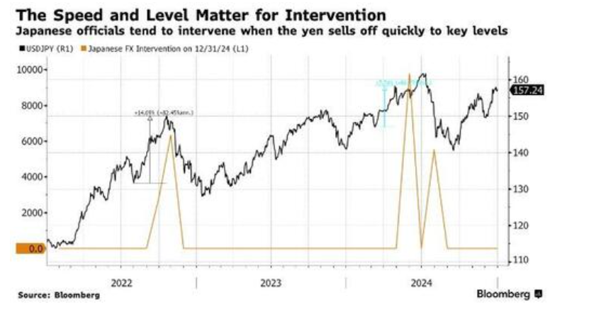 日元跌至8个月低点，日本要干预了？新财长警告：正以高度紧迫感密切关注 - 图片2