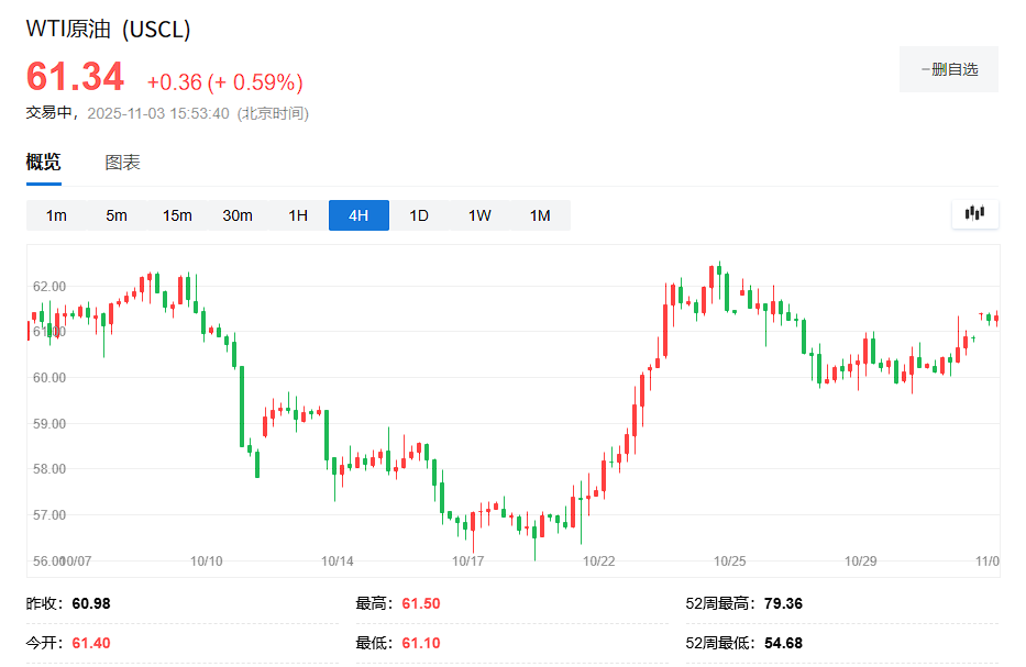 全球股市11月开门红，美股期货延续涨势，黄金、白银反弹，油价走高，比特币跌近3% - 图片3