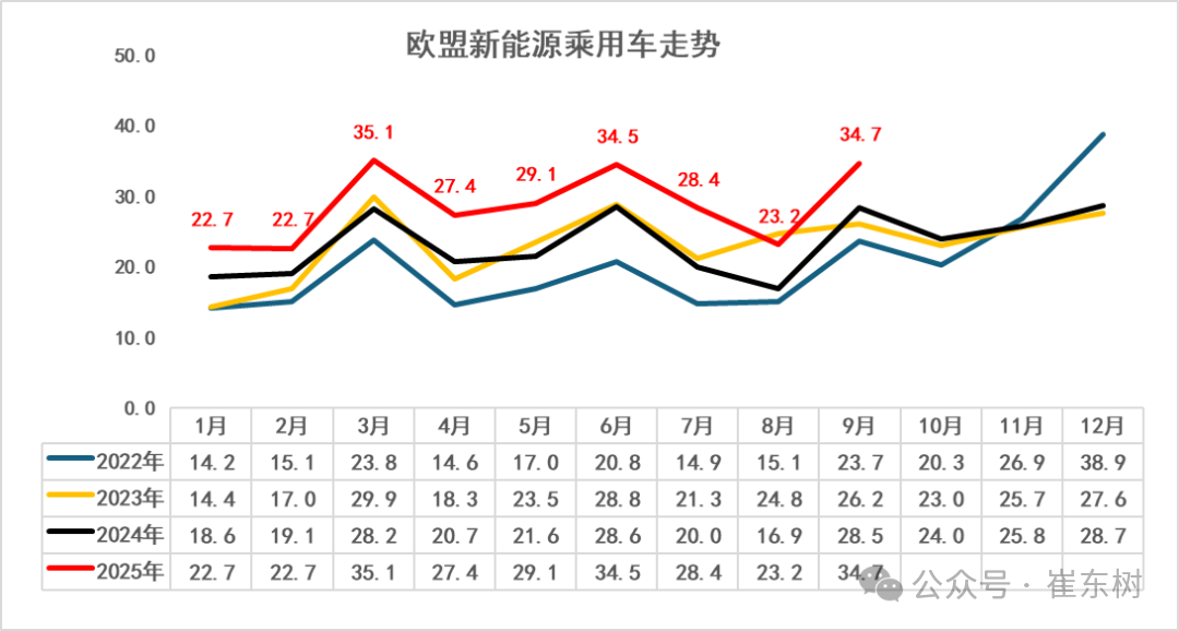 崔东树:2025年1-9月中国占世界新能源车份额68% - 图片11