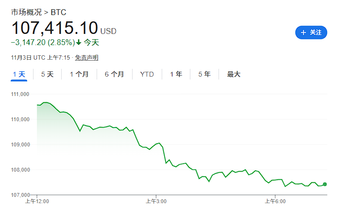 全球股市11月开门红，美股期货延续涨势，黄金、白银反弹，油价走高，比特币跌近3% - 图片4