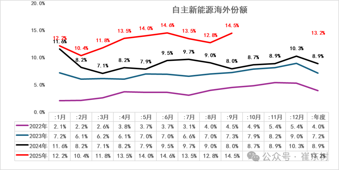 崔东树:2025年1-9月中国占世界新能源车份额68% - 图片7