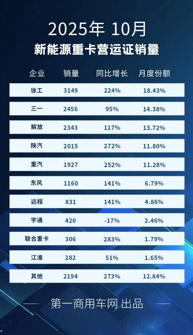 10月新能源重卡新增1.71万辆 同比大涨153% - 图片2
