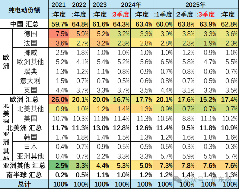 崔东树:2025年1-9月中国占世界新能源车份额68% - 图片17