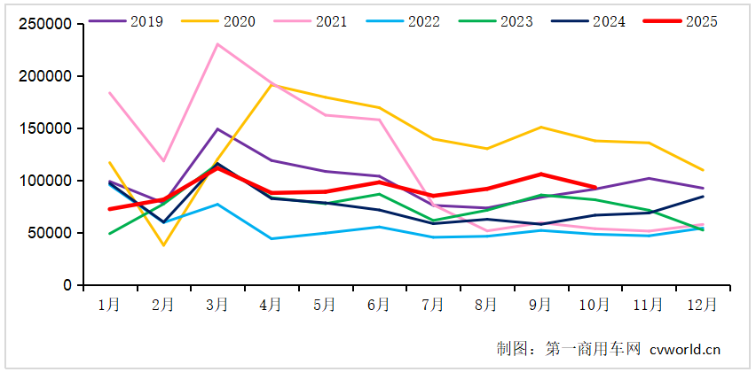 “银十”重卡销量同比涨4成 实现七连涨 - 图片1
