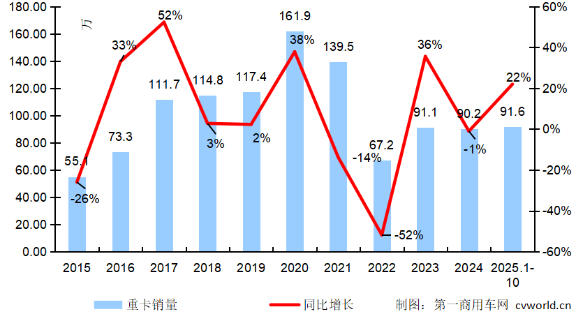 “银十”重卡销量同比涨4成 实现七连涨 - 图片2