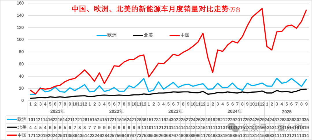 崔东树:2025年1-9月中国占世界新能源车份额68% - 图片8