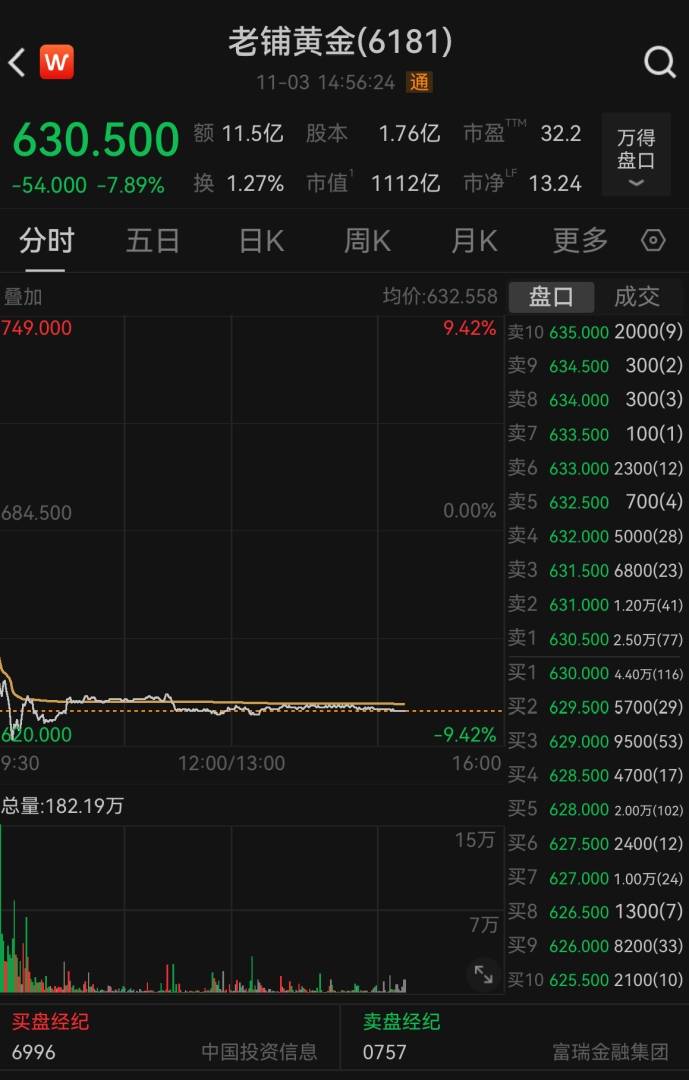 黄金税收优惠没了，老铺黄金等珠宝商为何重挫？ - 图片1
