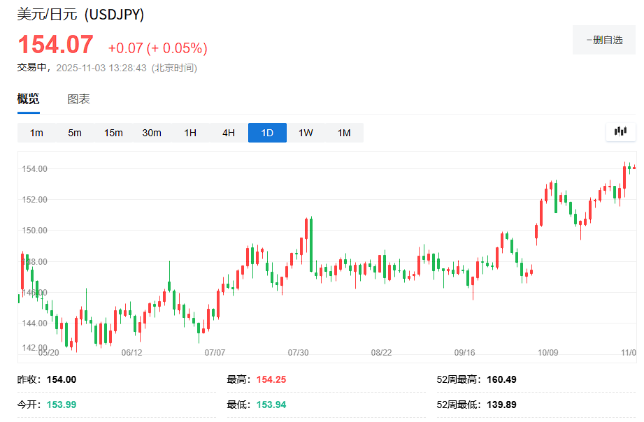 鹰派美联储+鸽派日央行=日元贬值? - 图片1
