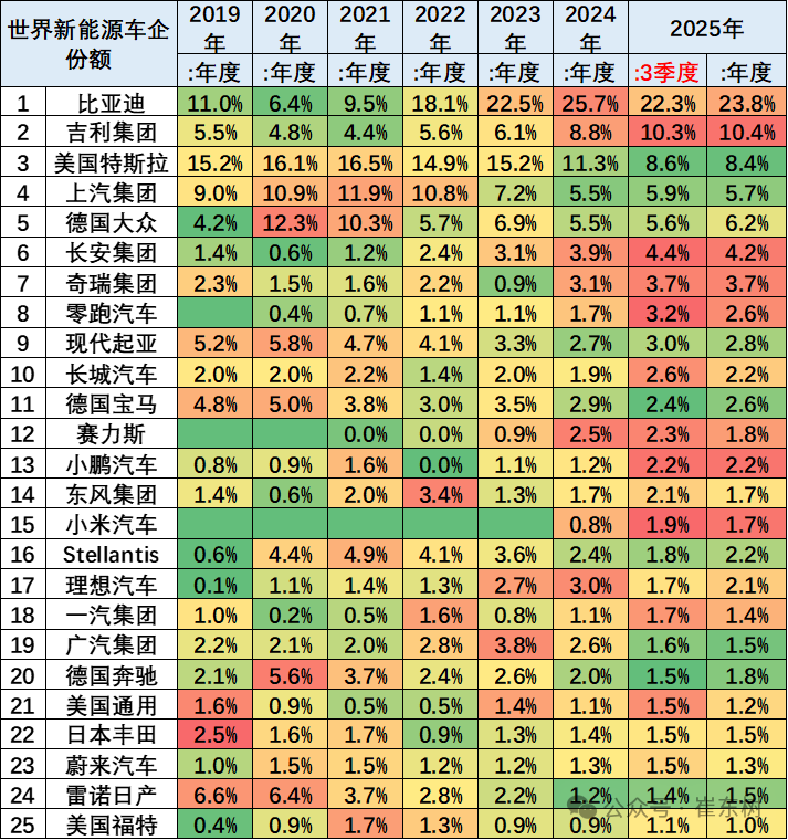 崔东树:2025年1-9月中国占世界新能源车份额68% - 图片16