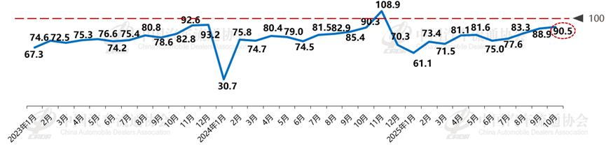 中国汽车流通协会：10月份汽车消费指数为90.5 预计11月车市将延续上升态势 - 图片1