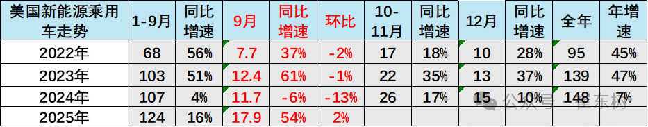 崔东树:2025年1-9月中国占世界新能源车份额68% - 图片10