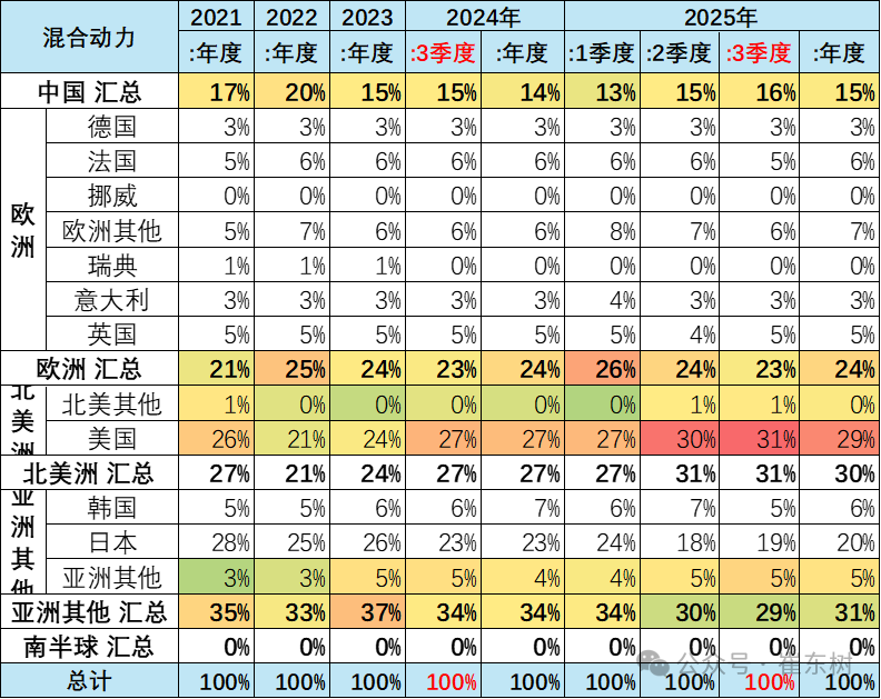 崔东树:2025年1-9月中国占世界新能源车份额68% - 图片21