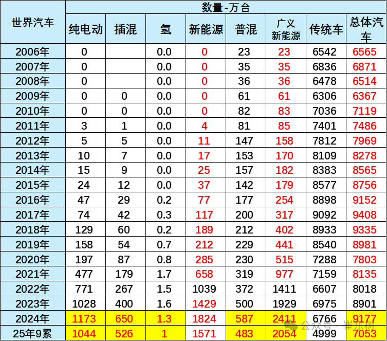 崔东树:2025年1-9月中国占世界新能源车份额68% - 图片1