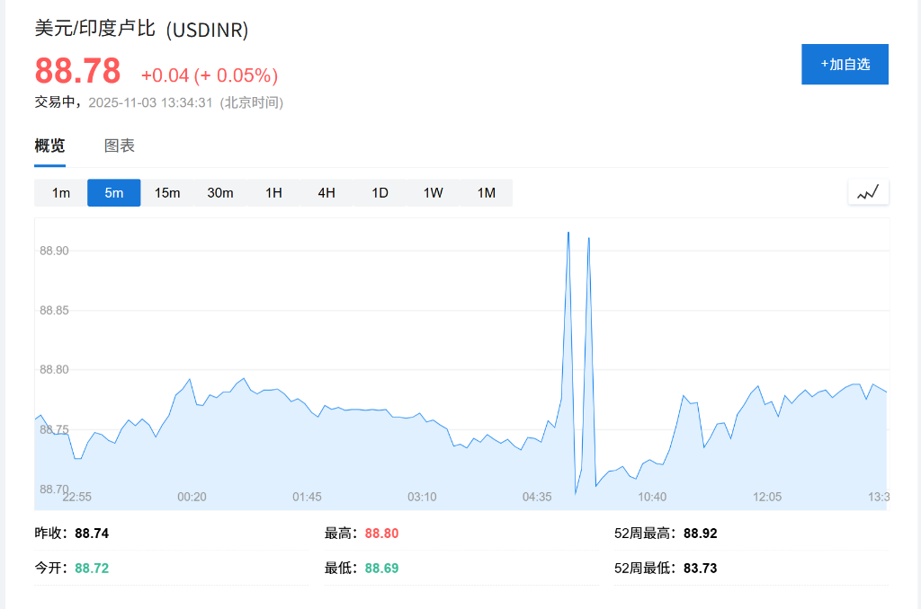 美元强势冲击下，印度卢比接近历史低点，印度央行可能被迫干预 - 图片1