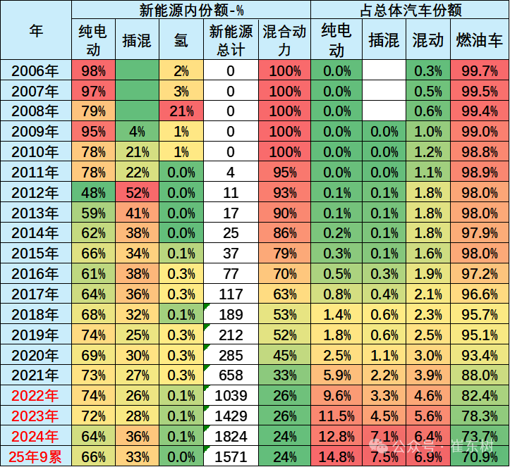 崔东树:2025年1-9月中国占世界新能源车份额68% - 图片2