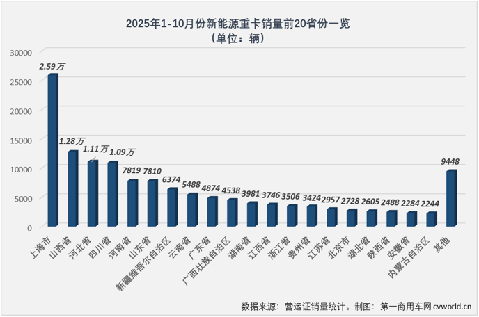10月新能源重卡新增1.71万辆 同比大涨153% - 图片1