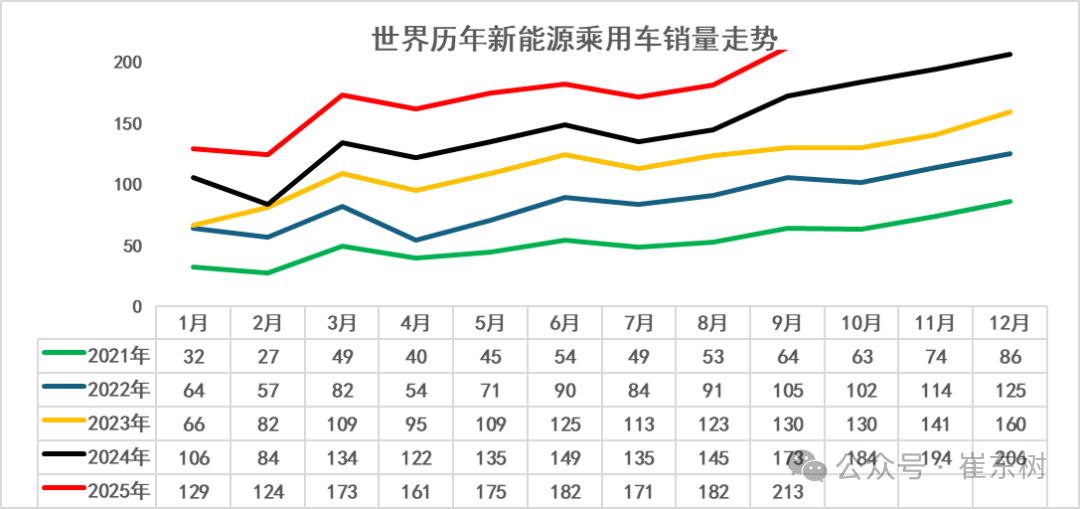 崔东树:2025年1-9月中国占世界新能源车份额68% - 图片3
