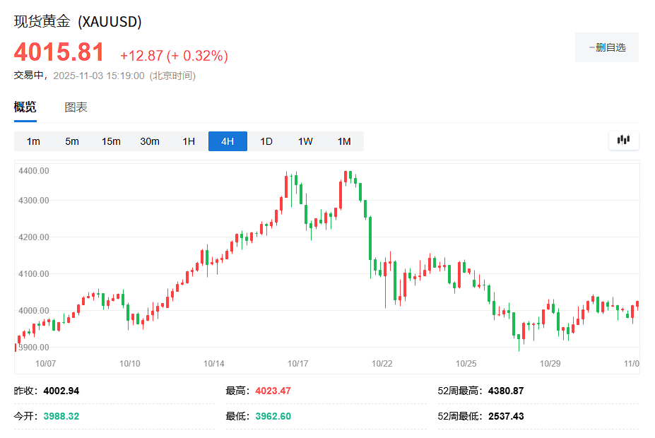 全球股市11月开门红，美股期货延续涨势，黄金、白银反弹，油价走高，比特币跌近3% - 图片2