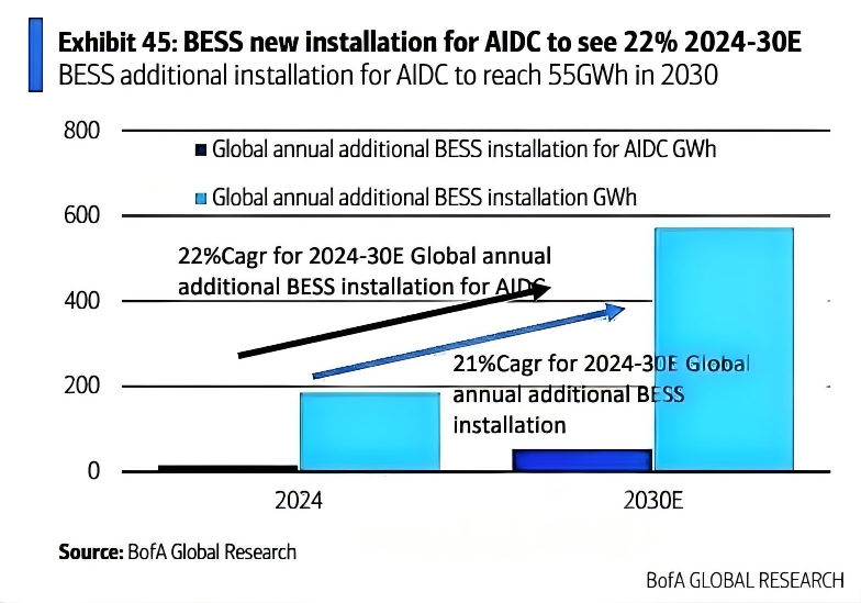 从“芯”到“电”,美银:中国AI基础设施非IT投资规模将达8000亿元 - 图片4