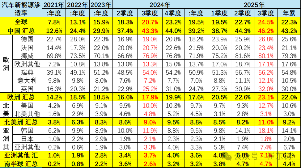 崔东树:2025年1-9月中国占世界新能源车份额68% - 图片13
