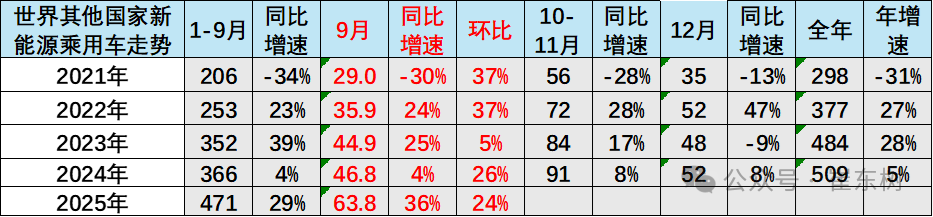 崔东树:2025年1-9月中国占世界新能源车份额68% - 图片6