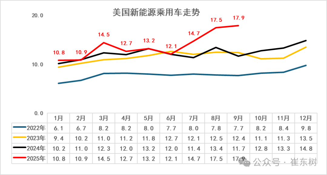 崔东树:2025年1-9月中国占世界新能源车份额68% - 图片9