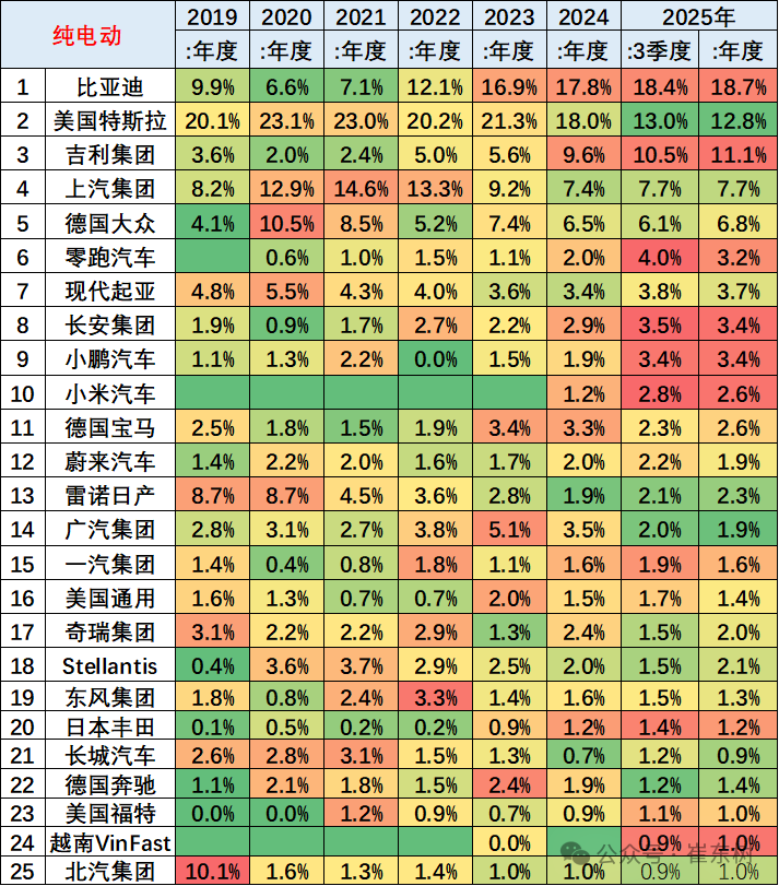 崔东树:2025年1-9月中国占世界新能源车份额68% - 图片18