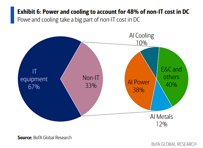 从“芯”到“电”,美银:中国AI基础设施非IT投资规模将达8000亿元 - 图片2