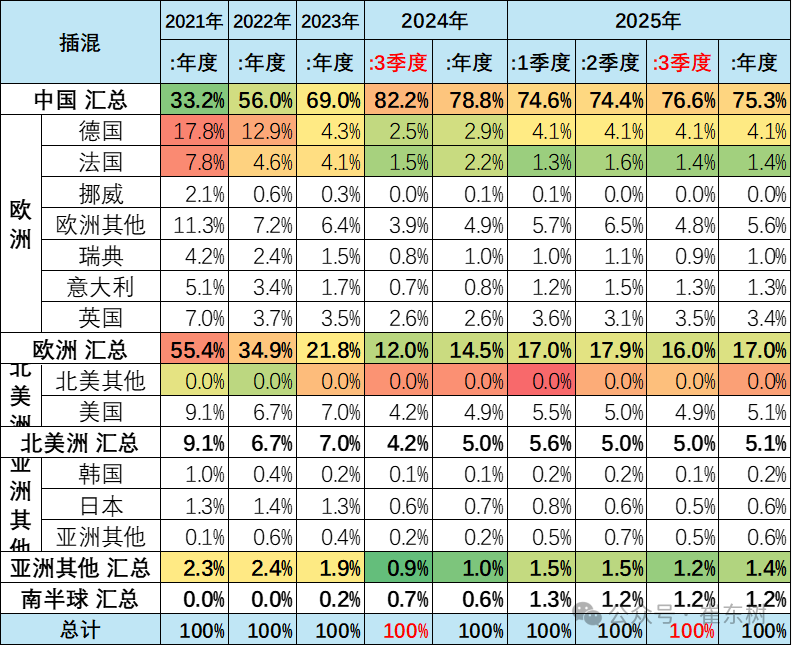 崔东树:2025年1-9月中国占世界新能源车份额68% - 图片19