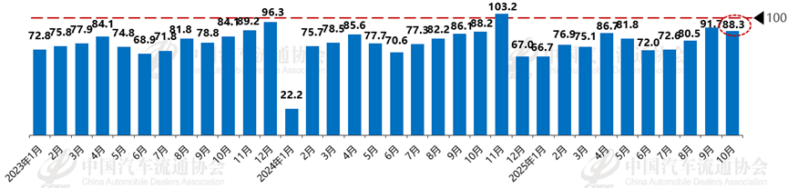中国汽车流通协会：10月份汽车消费指数为90.5 预计11月车市将延续上升态势 - 图片3
