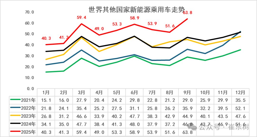 崔东树:2025年1-9月中国占世界新能源车份额68% - 图片5