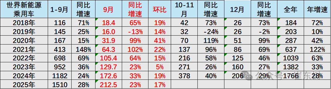 崔东树:2025年1-9月中国占世界新能源车份额68% - 图片4