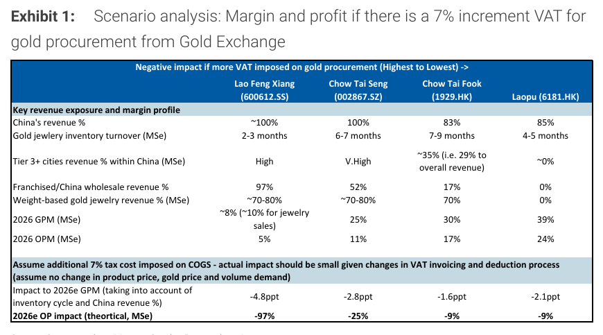 黄金税收优惠没了，老铺黄金等珠宝商为何重挫？ - 图片2
