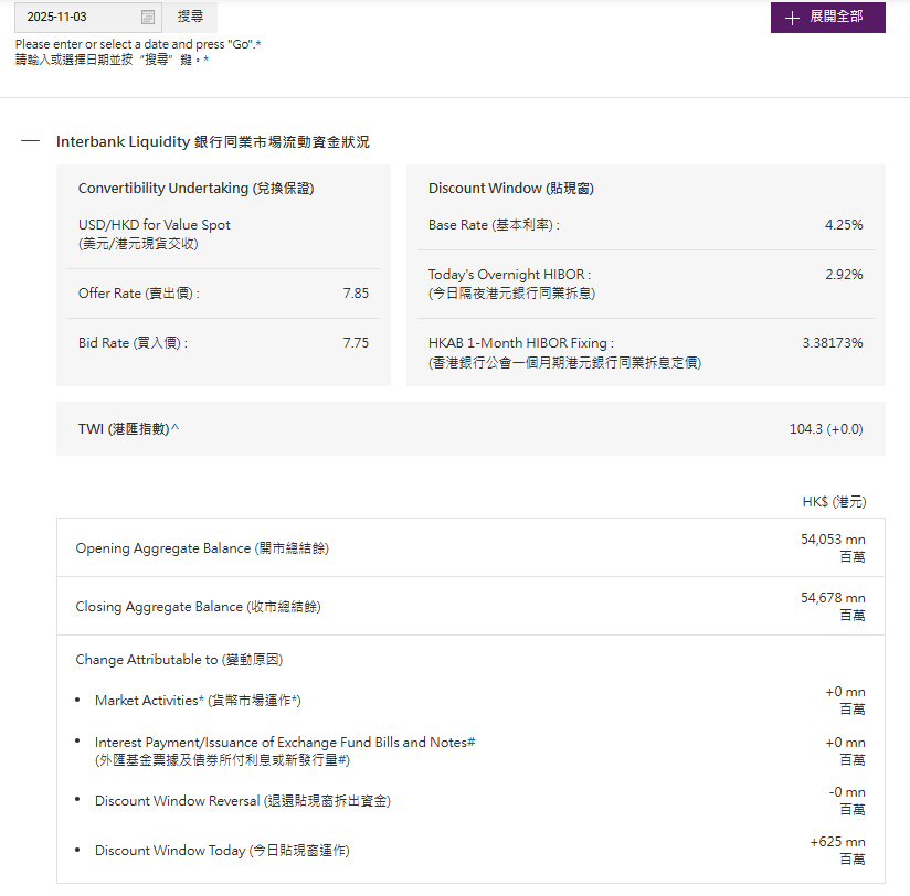 香港金管局通过贴现窗口向银行提供6.25亿港元贷款 - 图片1