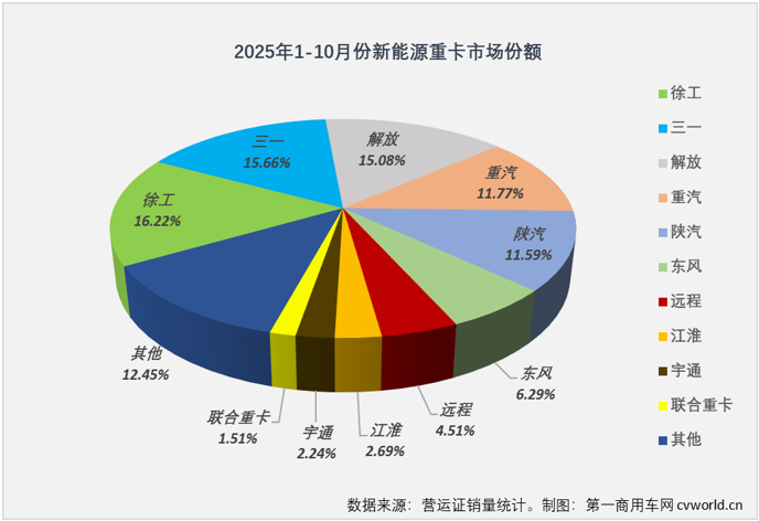 10月新能源重卡新增1.71万辆 同比大涨153% - 图片4